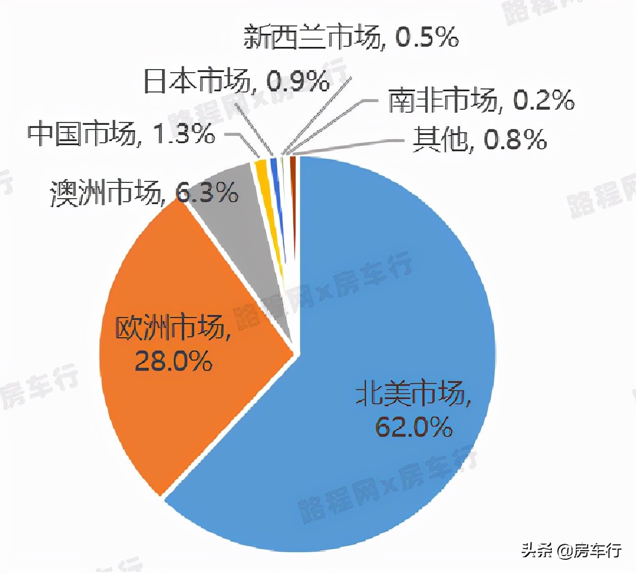 自游房车,自由空间房车