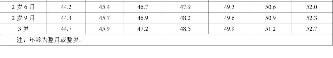国家卫健委儿童最新发育表,国家卫健委发布最新儿童成长指南