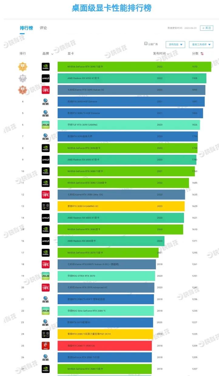 amd和英伟达显卡天梯图2022,gpu显卡天梯图