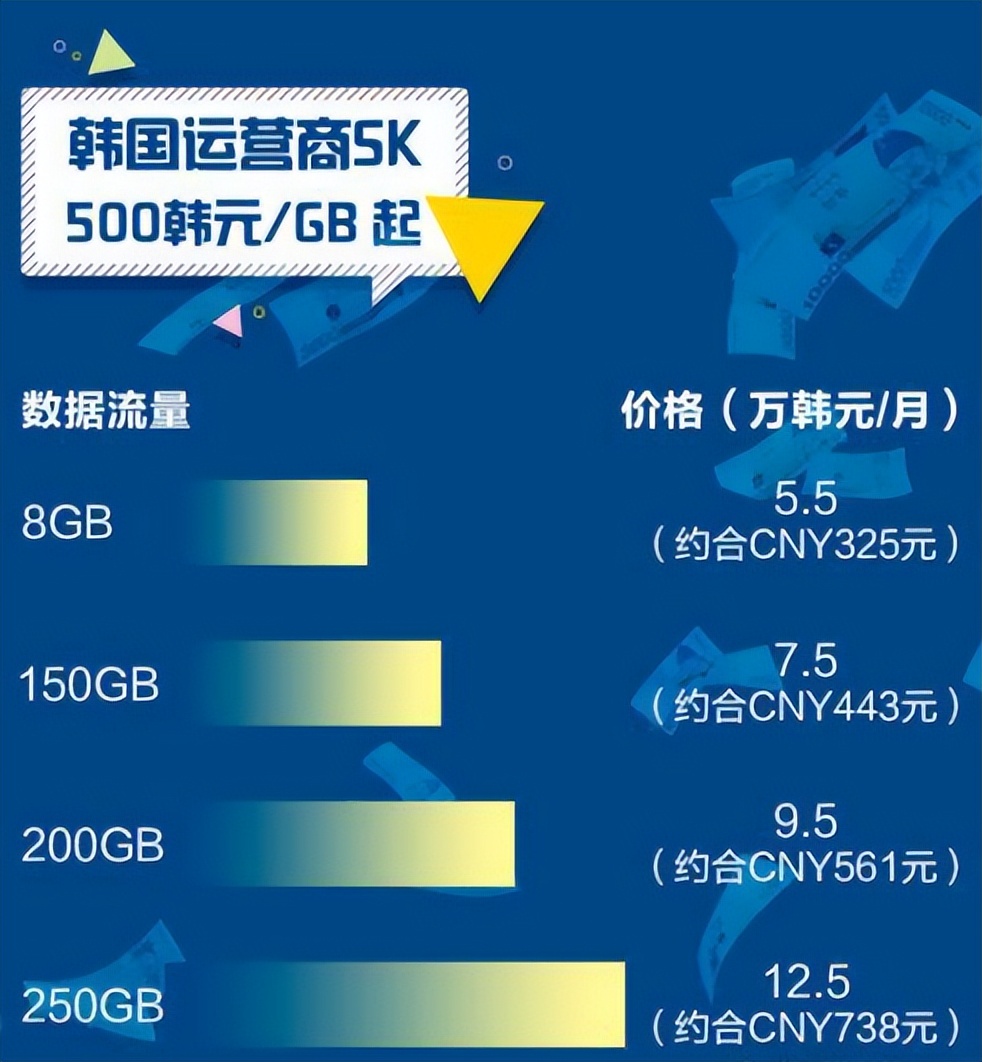 三大运营商5g套餐价格一览表,三大运营商流量资费5g