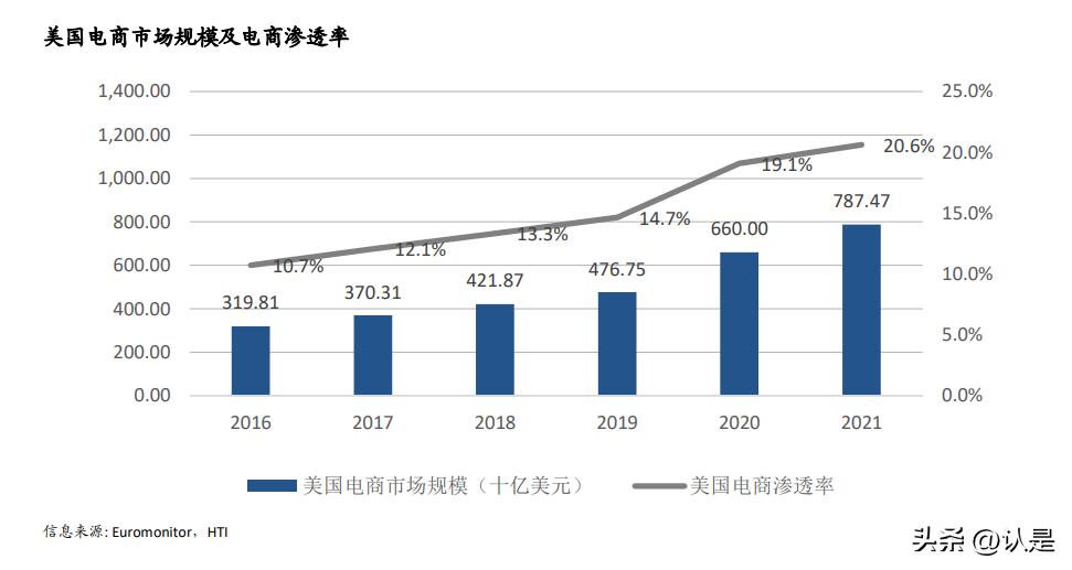 全球电商市场发展现状及前景,全球电商概况