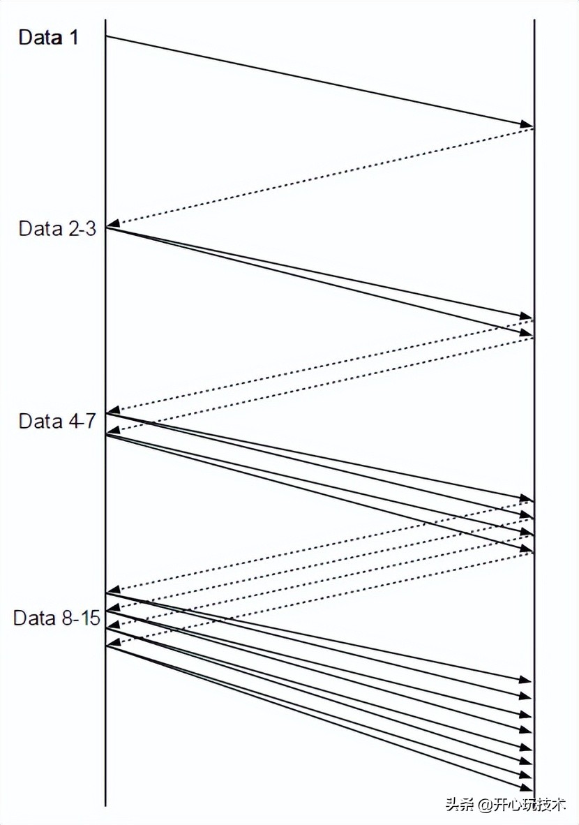 tcp拥塞控制的关键技术,tcp拥塞控制的四种算法