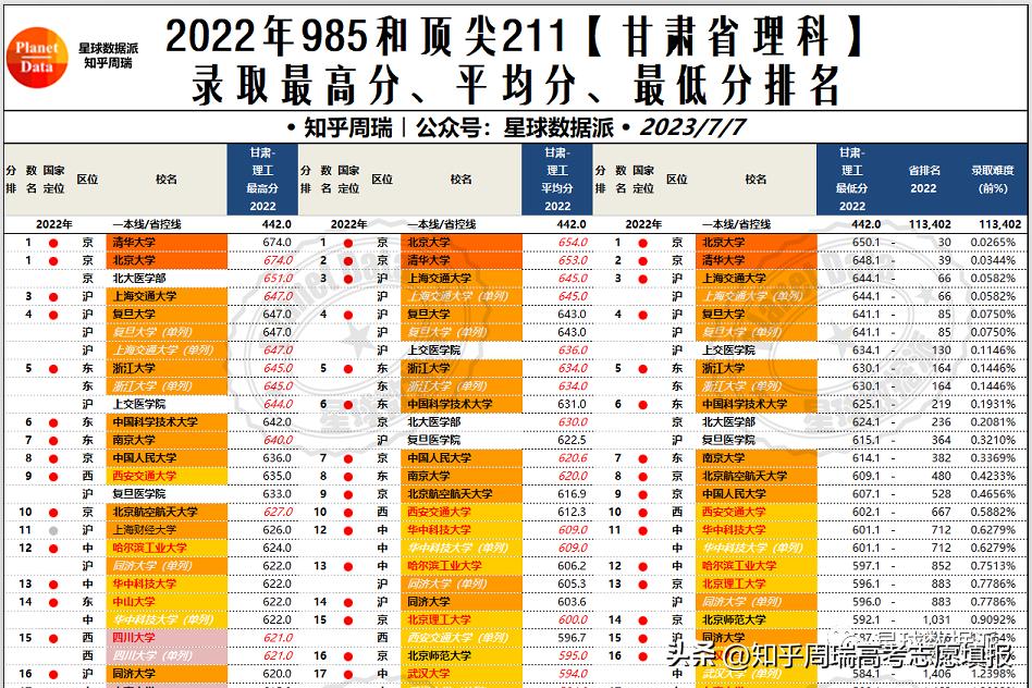 985大学录取分数线2019排名,985大学各省录取分数线排名2019