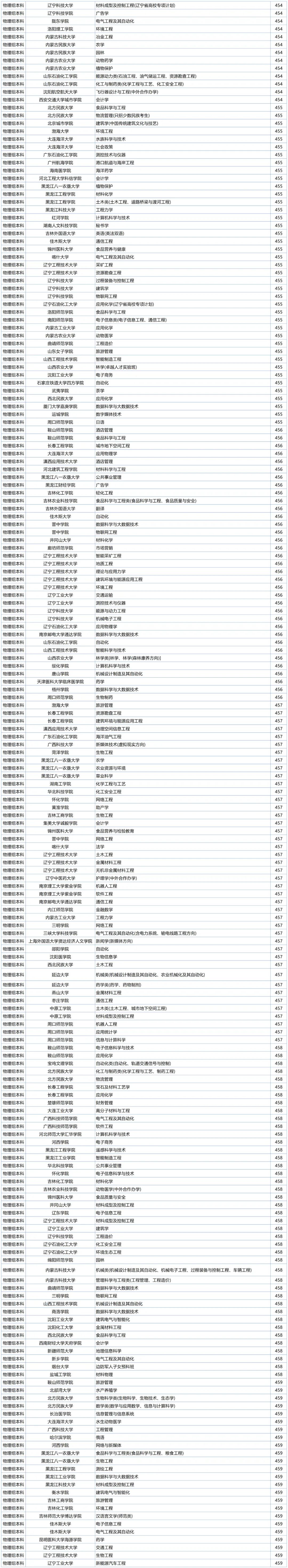 2020辽宁提前批学校及专业,辽宁省各分数段可报考高校