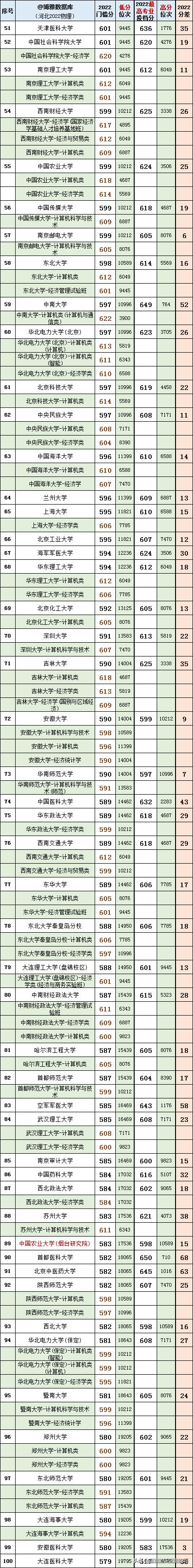2022年河北省本科批投档线是多少,河北省各大学投档线何时公布