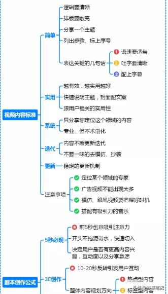 抖音短视频从零开始运营全过程,抖音运营导图