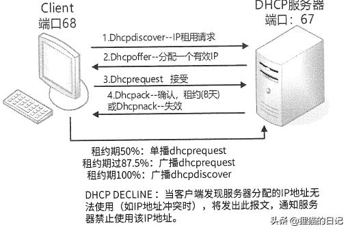 华为交换机dhcp配置步骤,华为路由器dhcp配置
