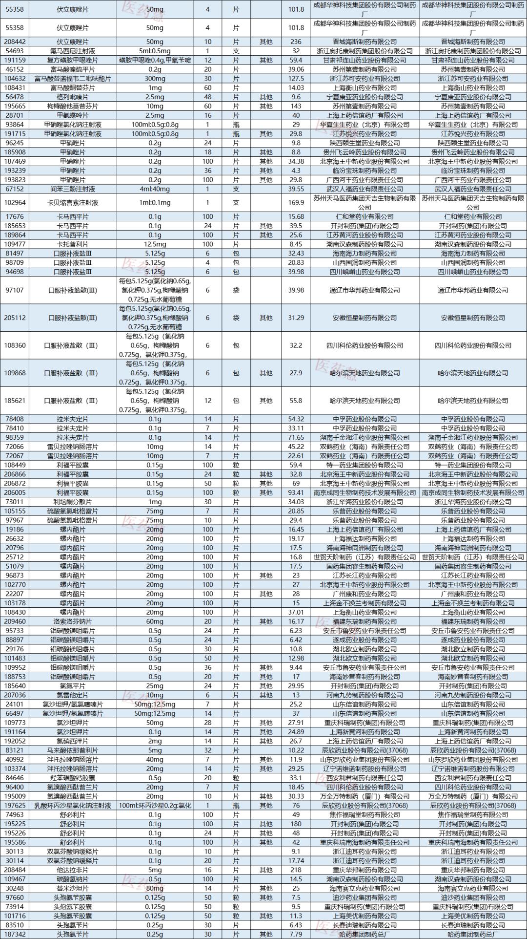 太夸张了：33元一家伙涨到1156！这些药品涨幅过高，医保局发话了