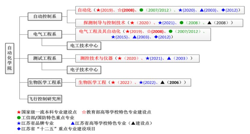 自动化专业课程难吗，就业如何，该专业排名前20的高校是？