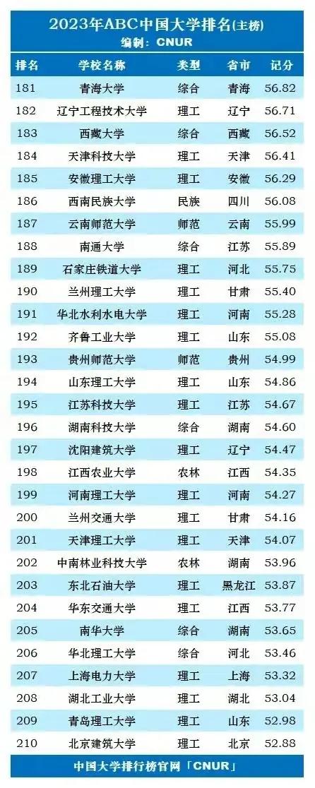 2023年qs世界大学排名完整版名单,2023年大学abc最新排名