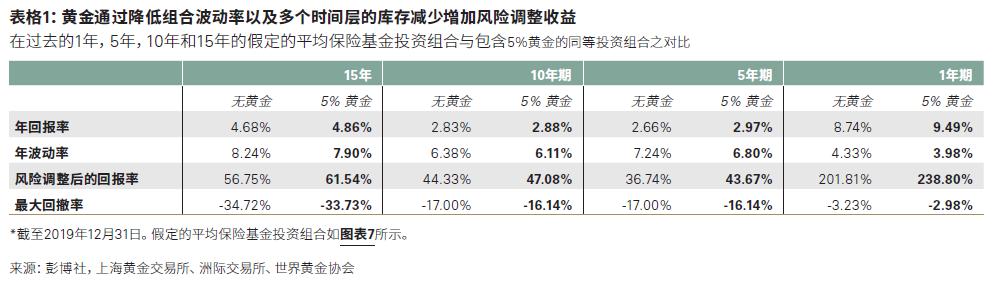 为啥投资黄金还有手续费,为什么要配置黄金