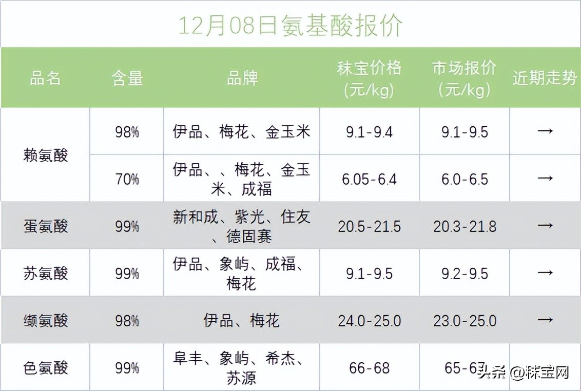 2020年近期氨基酸价格走势,2022年11月8日赖氨酸价格走势