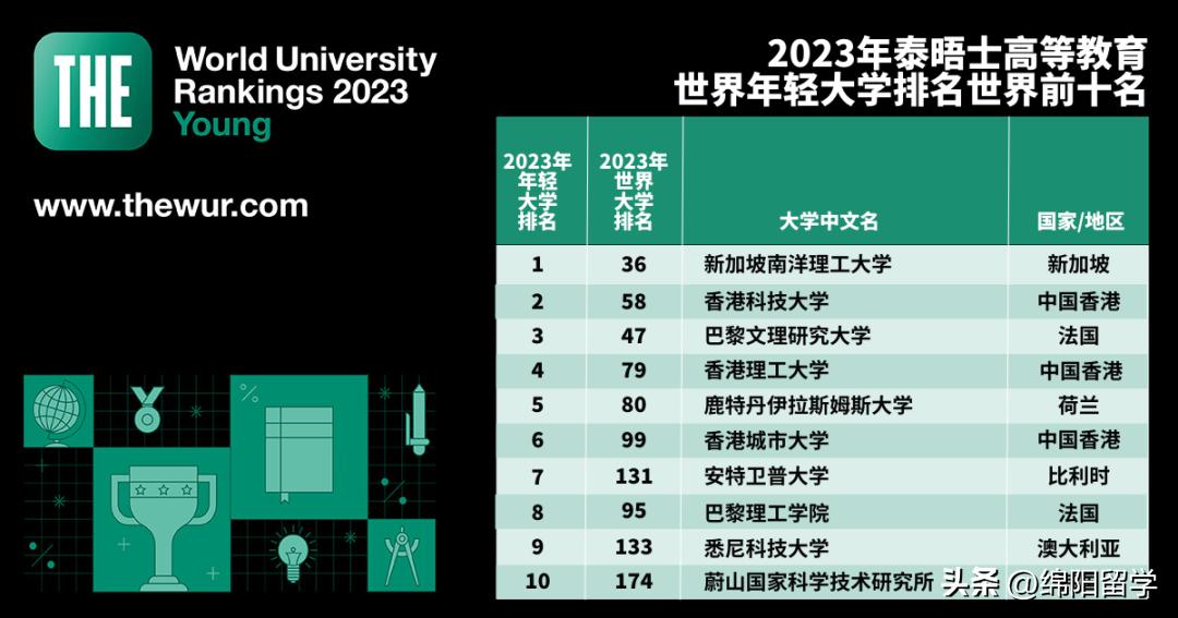 2019年香港地区大学世界大学排名,香港qs世界大学排名2023
