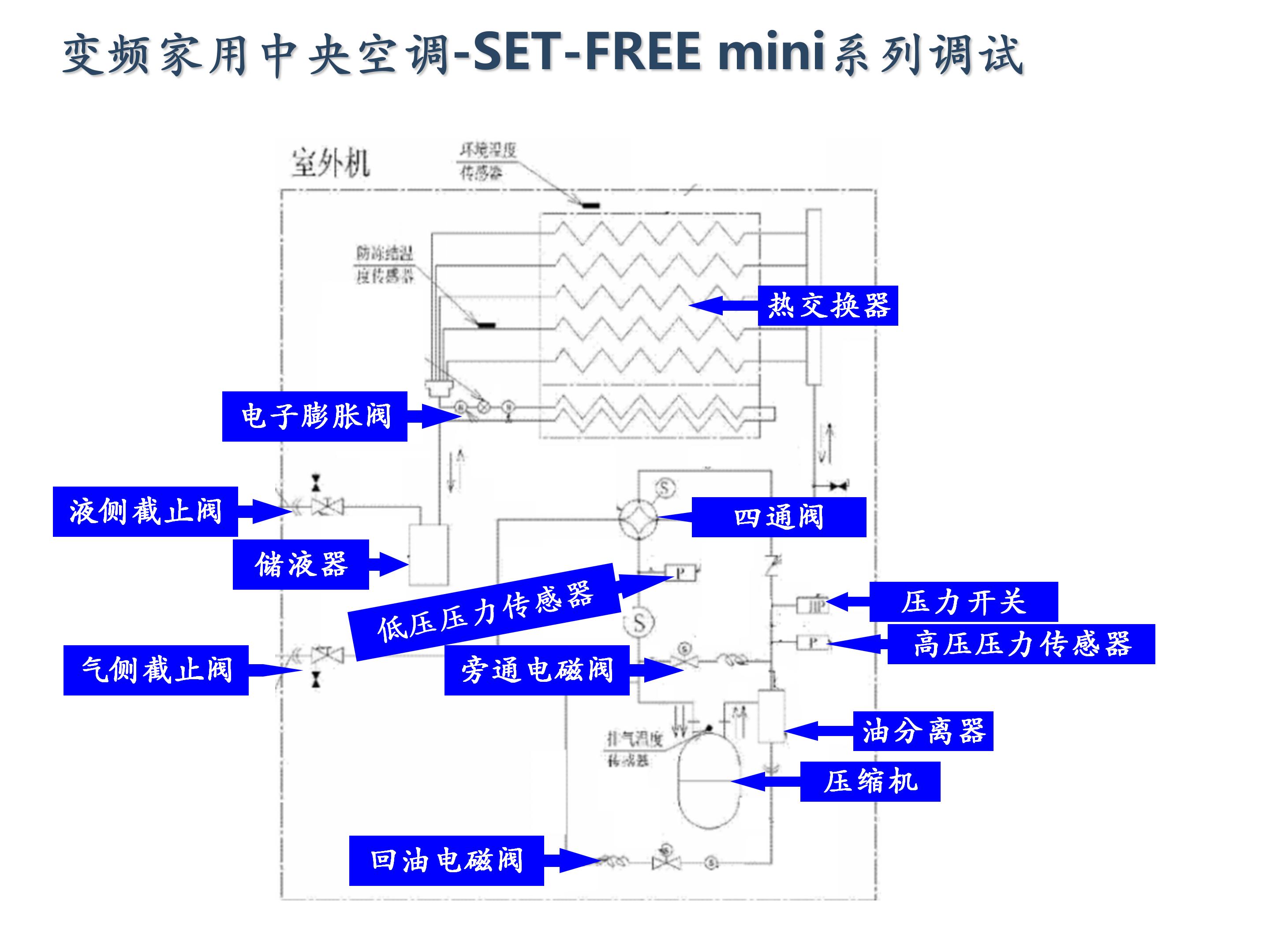 日立家装中央空调怎么调试,日立地暖中央空调安装调试