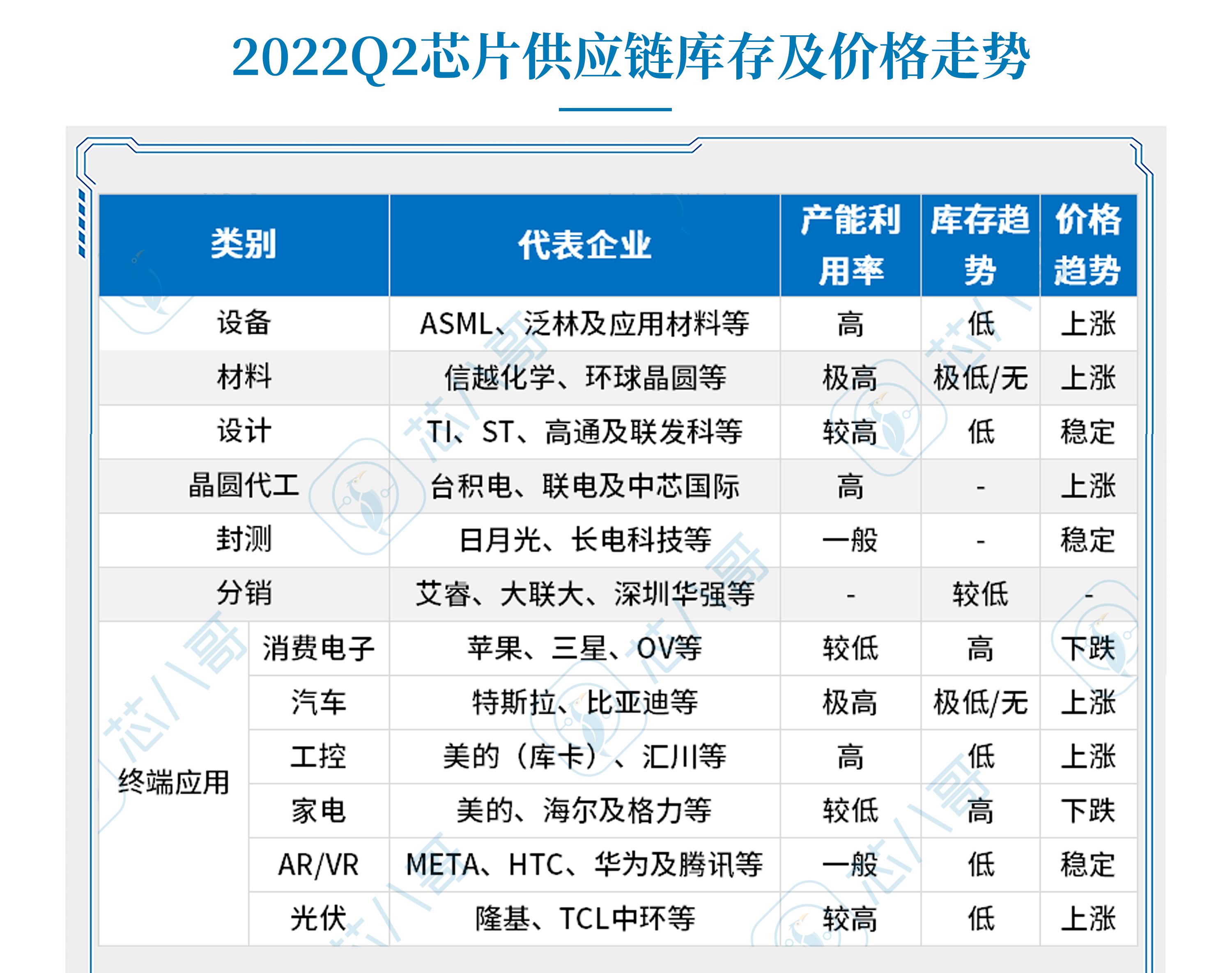 《2022Q2电子元器件采购与行情预判》|芯八哥季报