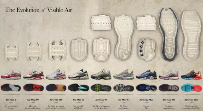 为什么nike的鞋子那么好看,为什么nike的球鞋都是织物