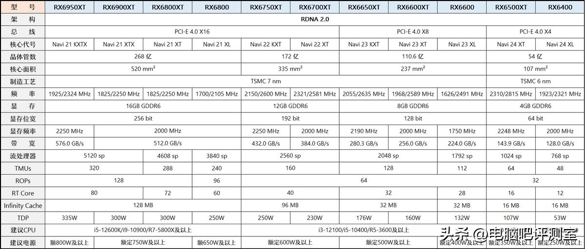 2022年6月装机方案,2023年6月装机方案