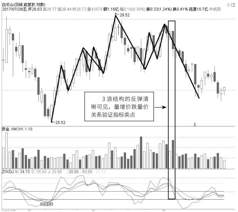 用kdj预判macd的涨跌,用kdj分析分时线高低