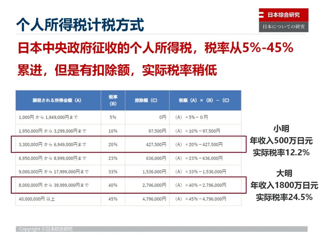 减少贫富差距的税收政策,日本是如何降低基尼系数
