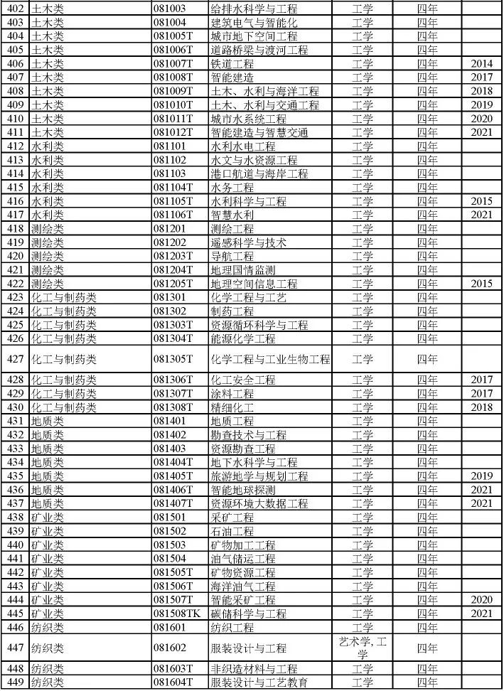 2024届专业怎么选？792个大学专业及就业方向大盘点