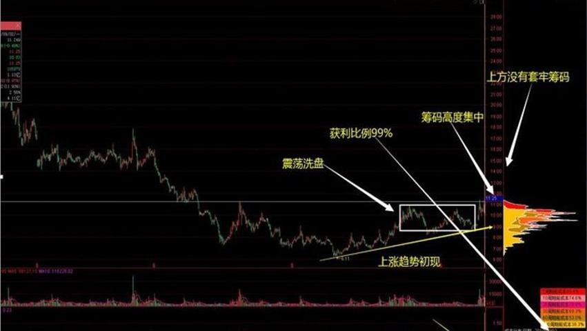 巧用筹码量能挖掘交易时机,股市量能和筹码区别