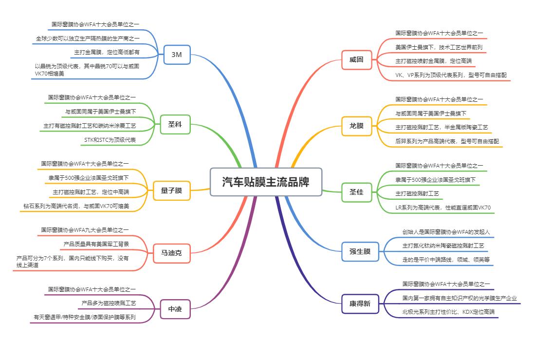 3m威固龙膜魔术师车衣测评,3m车膜和龙膜威固膜哪个好
