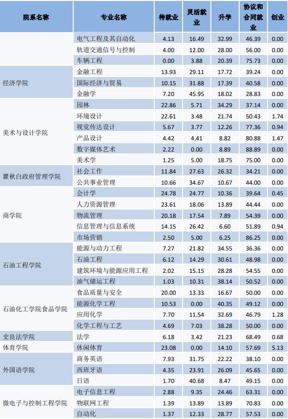 常州大学报考专业推荐,院校就业