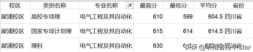 2020四川电网第二批录取院校排名,四川电网录取院校专业排行榜