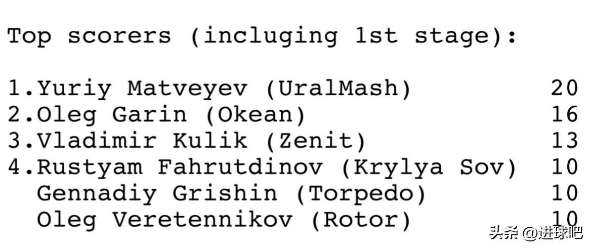 2017俄罗斯足球积分榜,2002世界杯射手榜最新排名