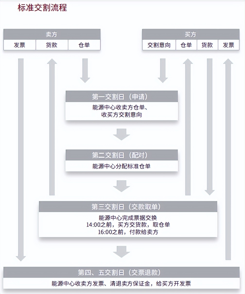 现货交易所交割条件,期货现货交割规则
