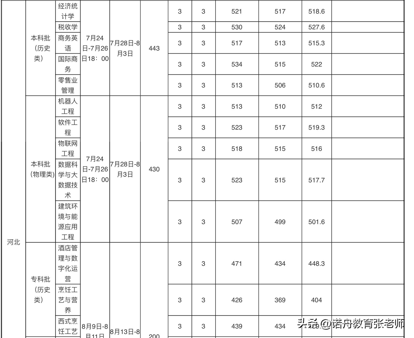 武汉商学院2014录取分数线,武汉商学院2021录取分数线是多少