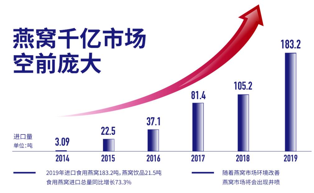 燕大夫怎么加盟,燕窝代理前景