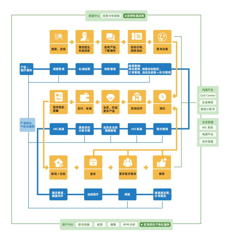 诊所网络经营模式,互联网诊所b2b模式