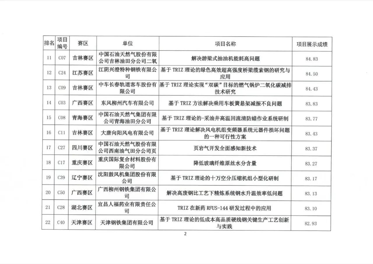 二氧化碳开发公司创新项目获“2022年中国创新方法大赛”二等奖