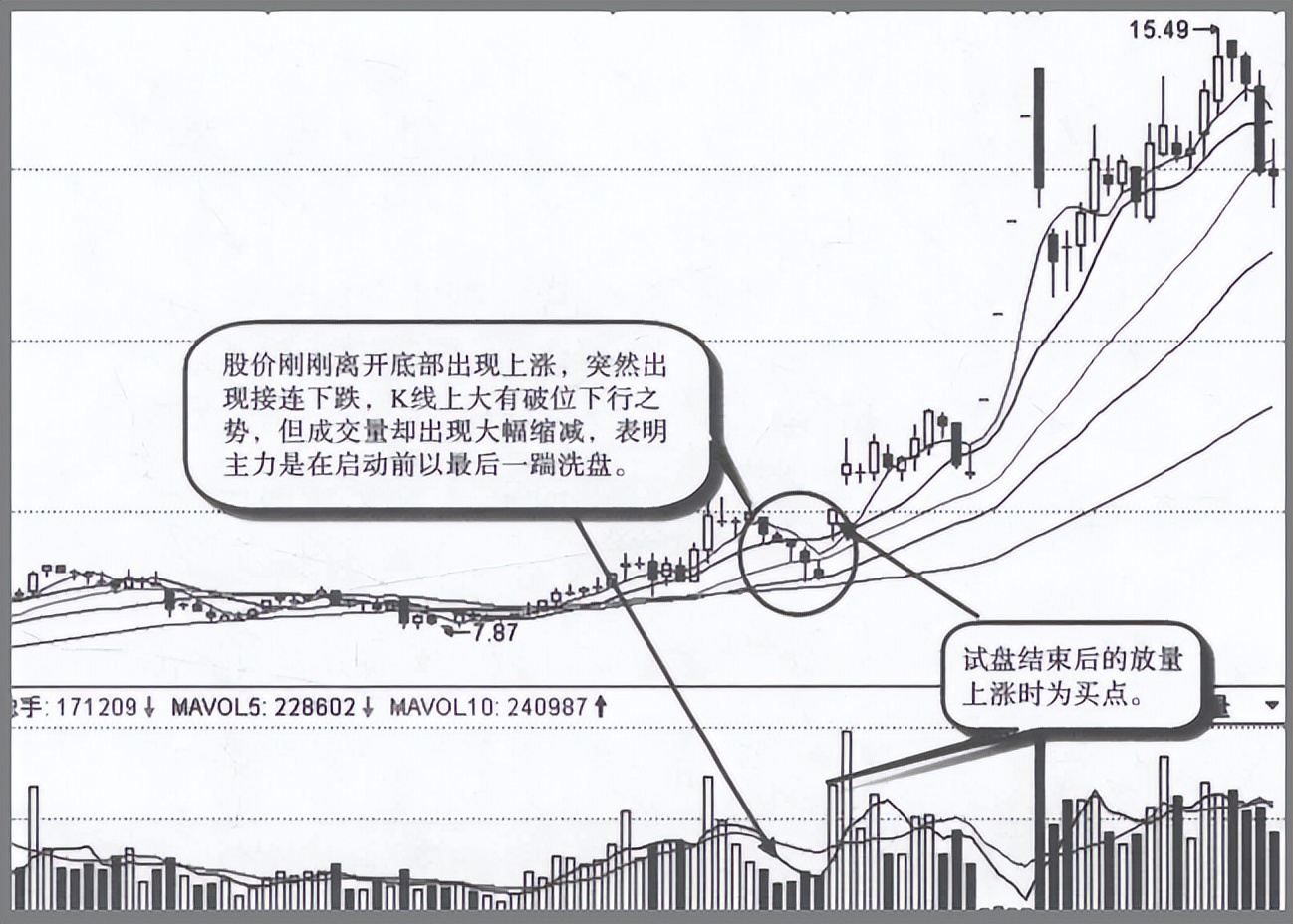 主力砸盘的基本铁律,怎么判断主力试盘成功否