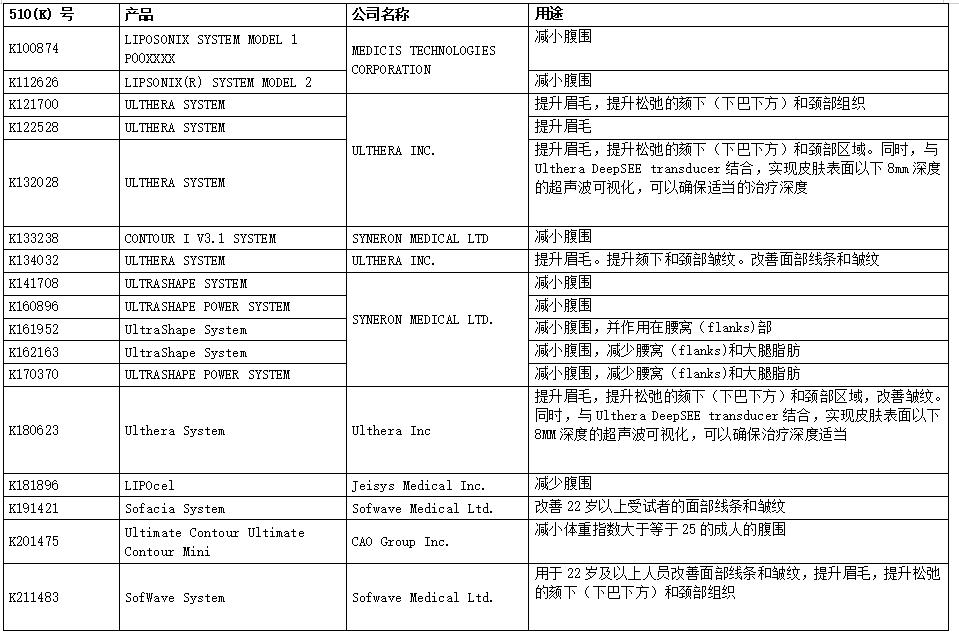 爱美达人Tips：一起了解超声致美技术及监管