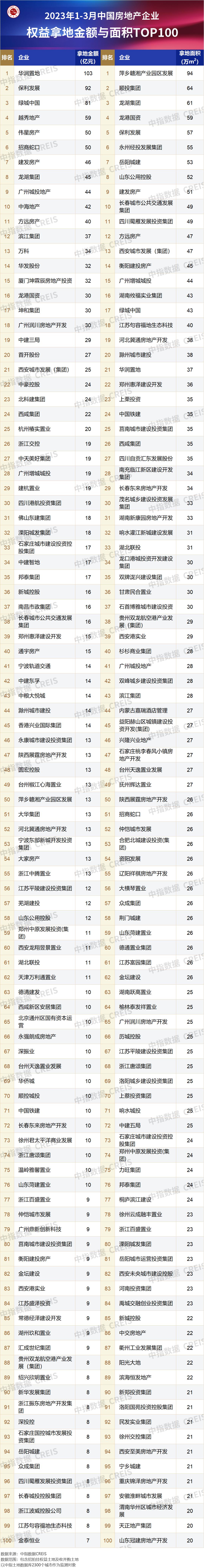 2024年一季度全国房地产拿地排行,2018年全国房地产企业拿地排行榜