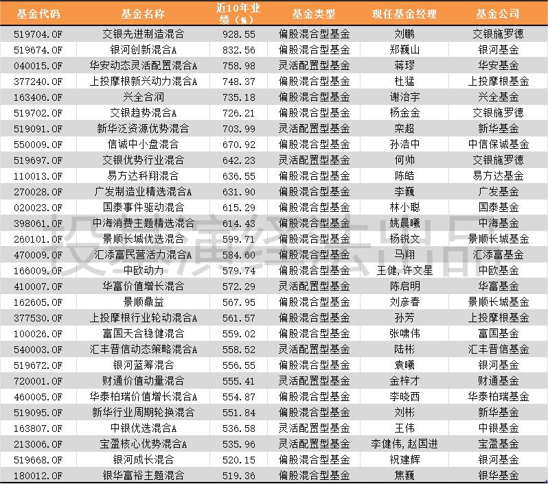 持有十年的基金,持有基金5年赚钱的概率大吗