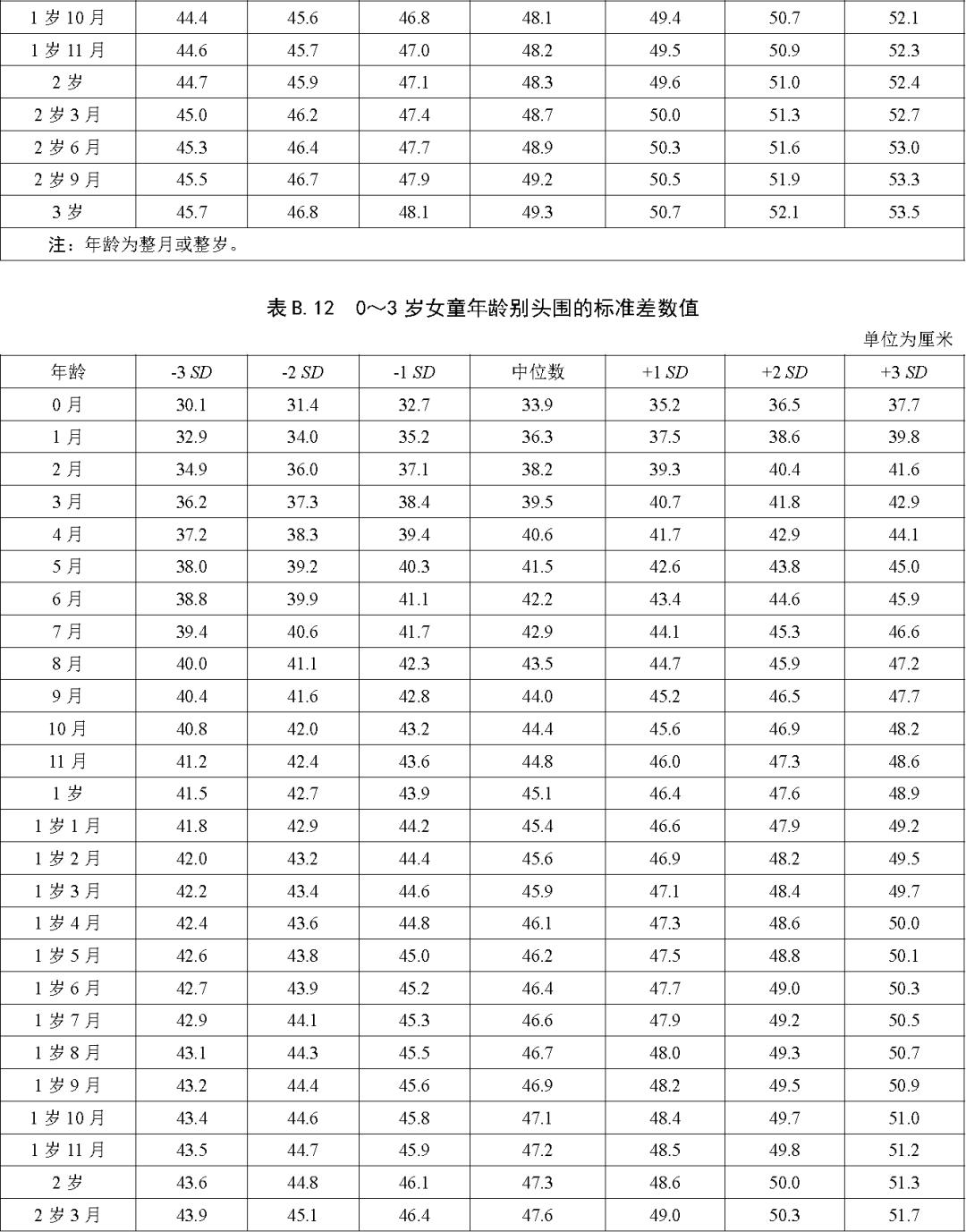 国家卫健委儿童最新发育表,国家卫健委发布最新儿童成长指南