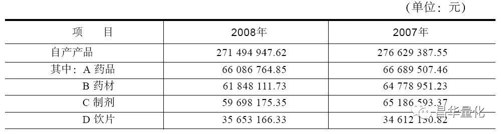 奇怪的利润表案例分析,同行业利润表对比分析