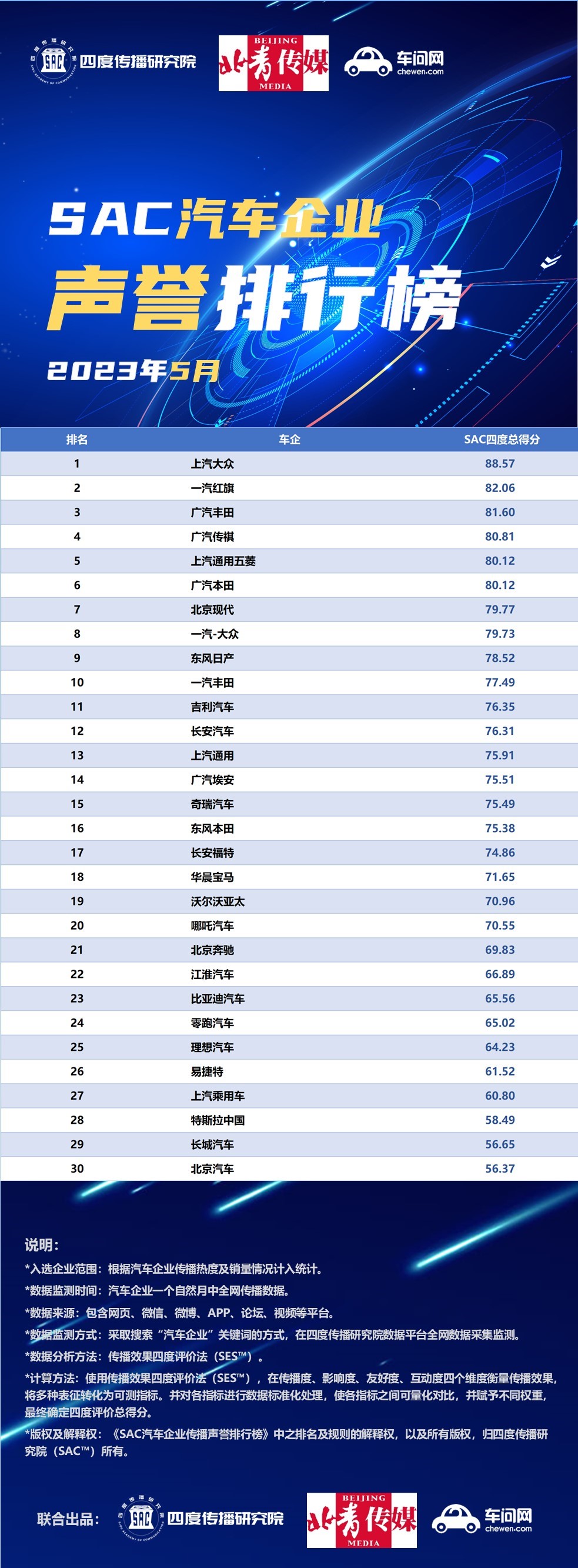 5月车企声誉排行榜：比亚迪长城之争致两败俱伤特斯拉隔岸观火