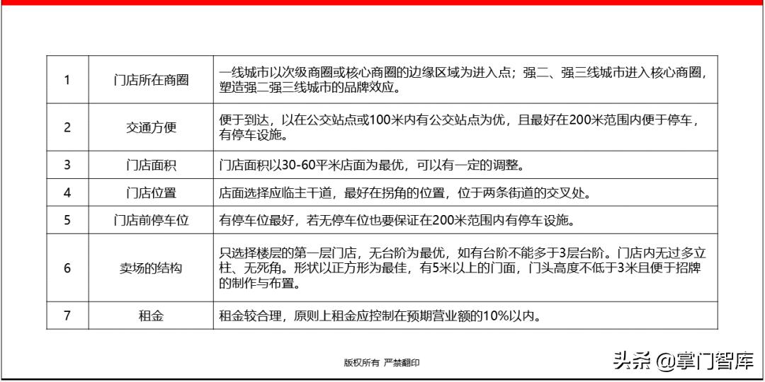 连锁企业选址手册,选址方案ppt讲解