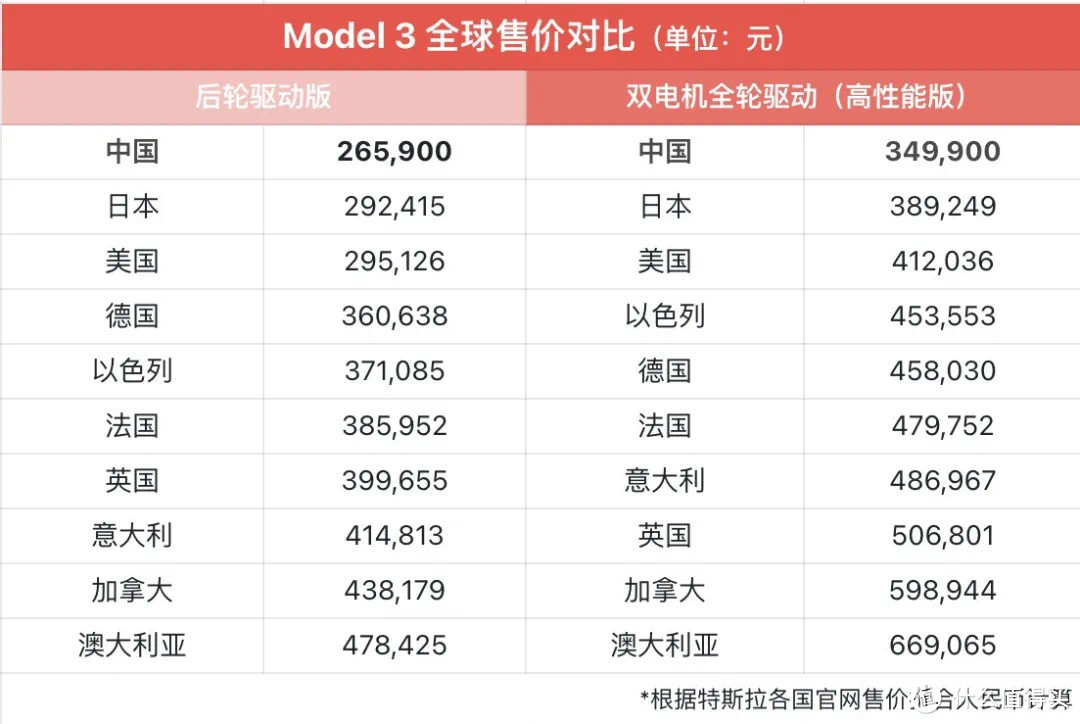 特斯拉又双叒叕降价了,特斯拉model32023还会降价吗