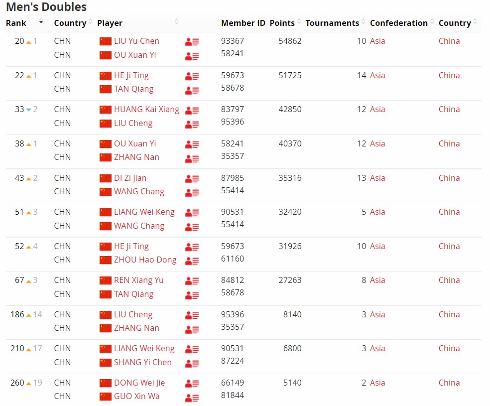 赵俊鹏晋级羽毛球世锦赛男单八强,国羽男单赵俊鹏闯进四强
