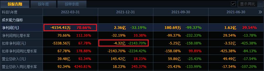 业绩爆雷股价大跌中交地产怎么了,2022亏损妖股
