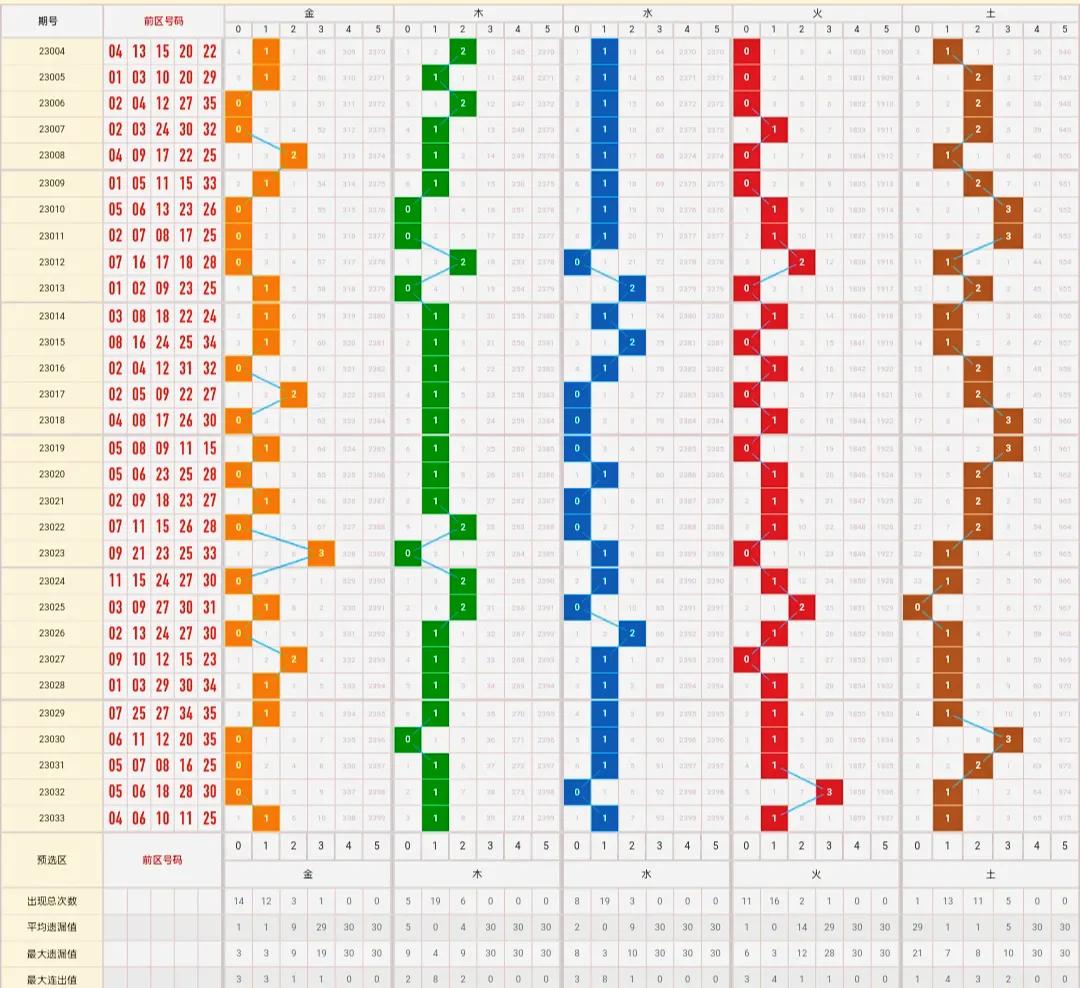 大乐透18123期前后区绝杀一码,大乐透22124期前区绝杀一码汇总