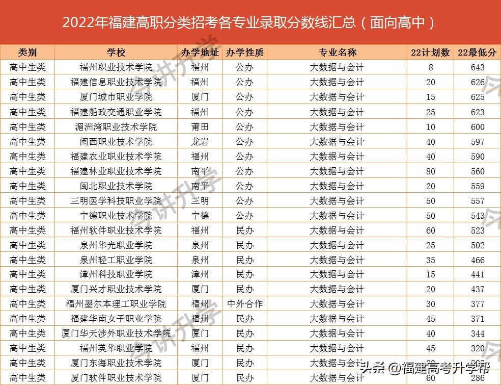 福建高职升本科热门专业,福建省高职单招选择什么专业好