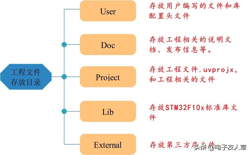 【STM32F103ZET6开发板】第1-5讲：使用标准库新建工程模板