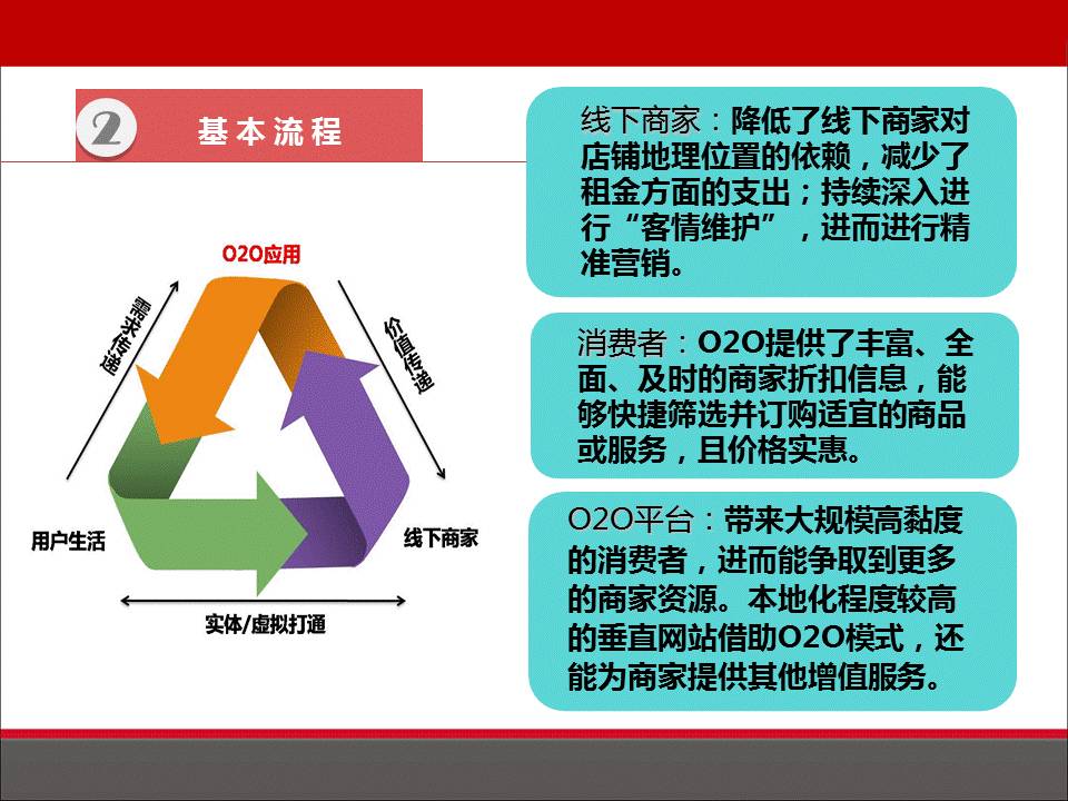 商业模式设计的步骤及o2o模式分析,o2o模式成功案例ppt介绍