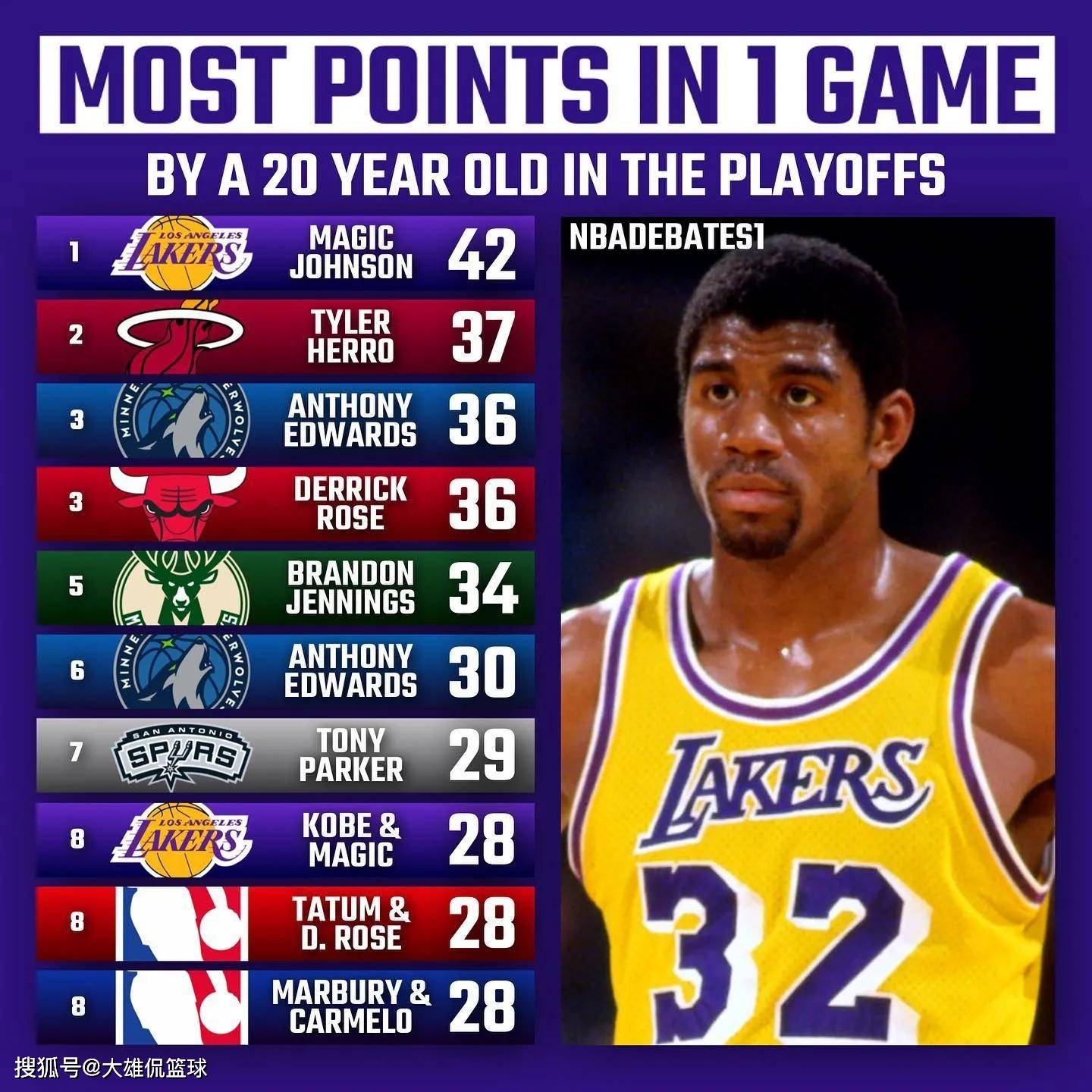 美媒新赛季球员排名,18-19赛季季后赛球员贡献排名